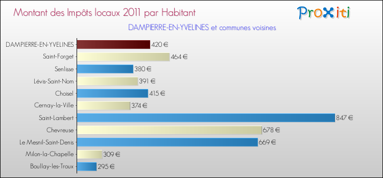 Montant des impôts locaux par Habitant pour DAMPIERRE-EN-YVELINES et les communes proches Comparaison des impôts locaux par habitant pour DAMPIERRE-EN-YVELINES et les communes voisines