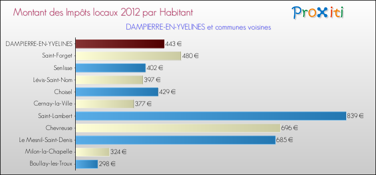 Montant des impôts locaux par Habitant pour DAMPIERRE-EN-YVELINES et les communes proches Comparaison des impôts locaux par habitant pour DAMPIERRE-EN-YVELINES et les communes voisines