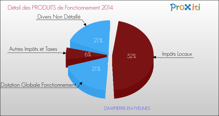 Décomposition du Budget de Fonctionnement 2014 de la commune de DAMPIERRE-EN-YVELINES Budget de Fonctionnement 2014 pour la commune de DAMPIERRE-EN-YVELINES