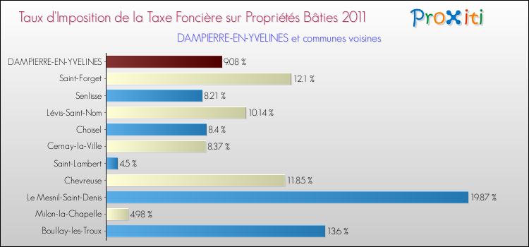 Taux d'imposition de la taxe foncière sur le bati 2011 pour DAMPIERRE-EN-YVELINES et les communes proches Comparaison des taux d'imposition de la taxe foncière sur le bati 2011 pour DAMPIERRE-EN-YVELINES et les communes voisines