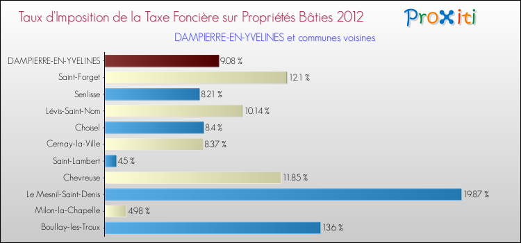Taux d'imposition de la taxe foncière sur le bati 2012 pour DAMPIERRE-EN-YVELINES et les communes proches Comparaison des taux d'imposition de la taxe foncière sur le bati 2012 pour DAMPIERRE-EN-YVELINES et les communes voisines