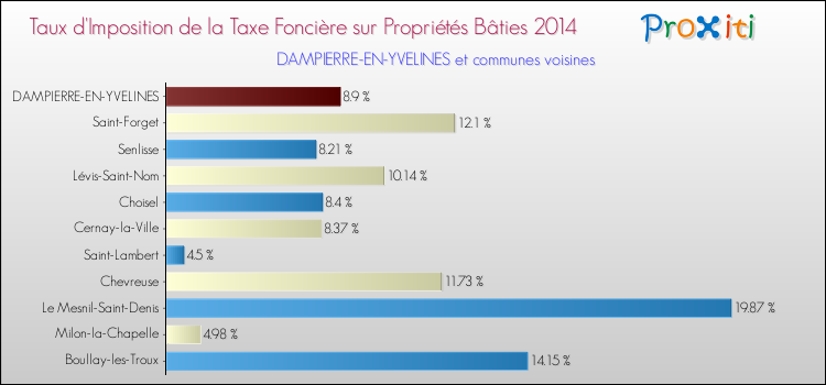 Taux d'imposition de la taxe foncière sur le bati 2014 pour DAMPIERRE-EN-YVELINES et les communes proches Comparaison des taux d'imposition de la taxe foncière sur le bati 2014 pour DAMPIERRE-EN-YVELINES et les communes voisines