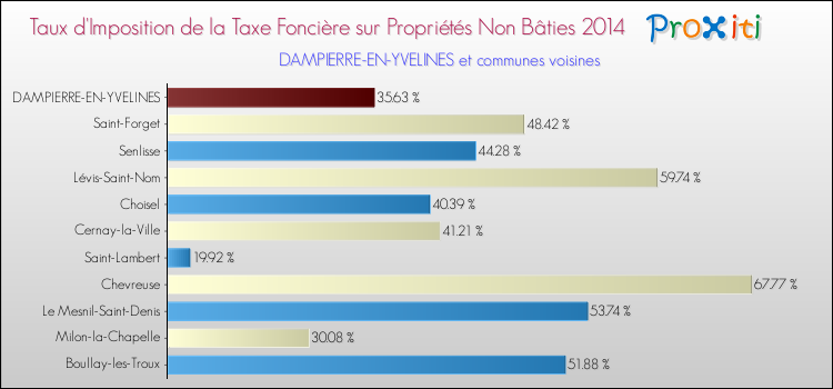 Taux d'imposition de la taxe foncière sur les immeubles et terrains non batis 2014 pour DAMPIERRE-EN-YVELINES et les communes proches Comparaison des taux d'imposition de la taxe foncière sur les immeubles et terrains non batis 2014 pour DAMPIERRE-EN-YVELINES et les communes voisines