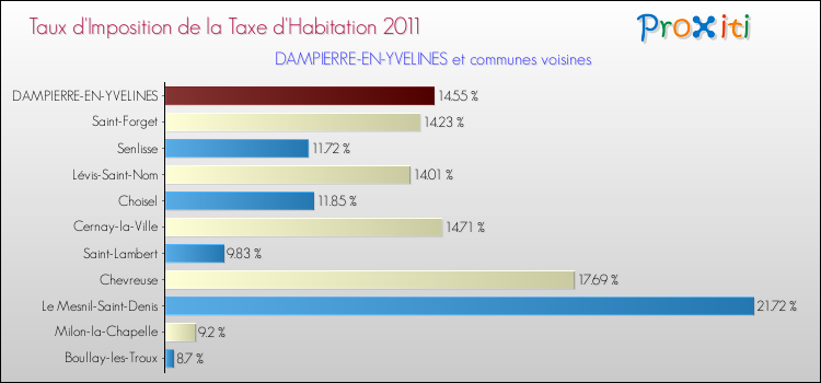 Taux d'imposition de la taxe d'habitation 2011 pour DAMPIERRE-EN-YVELINES et les communes proches Comparaison des taux d'imposition de la taxe d'habitation 2011 pour DAMPIERRE-EN-YVELINES et les communes voisines