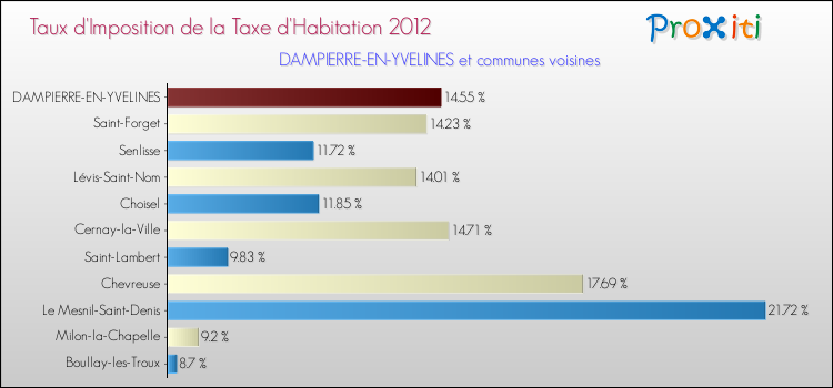 Taux d'imposition de la taxe d'habitation 2012 pour DAMPIERRE-EN-YVELINES et les communes proches Comparaison des taux d'imposition de la taxe d'habitation 2012 pour DAMPIERRE-EN-YVELINES et les communes voisines