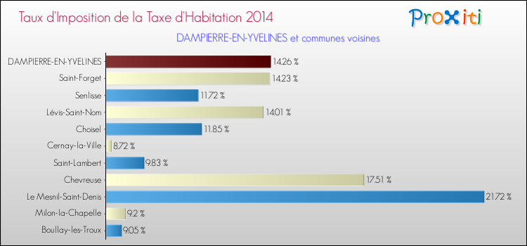 Taux d'imposition de la taxe d'habitation 2014 pour DAMPIERRE-EN-YVELINES et les communes proches Comparaison des taux d'imposition de la taxe d'habitation 2014 pour DAMPIERRE-EN-YVELINES et les communes voisines