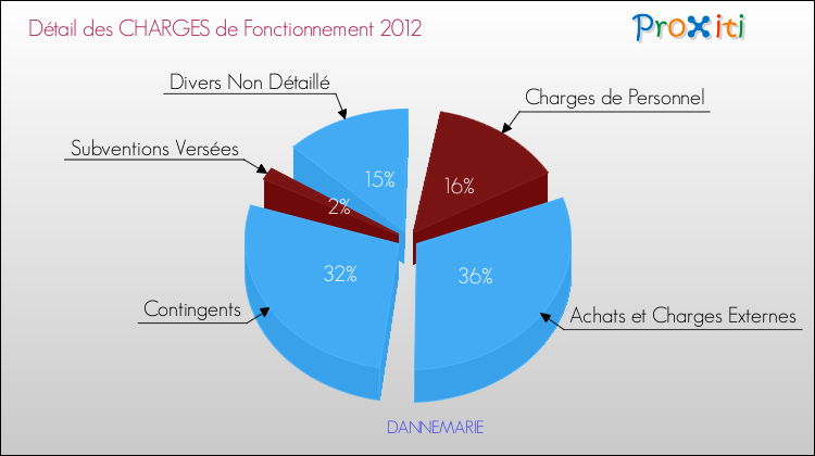 Décomposition des Charges de Fonctionnement 2012 de la commune de DANNEMARIE Charges de Fonctionnement 2012 pour la commune de DANNEMARIE