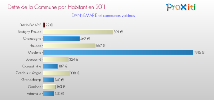 Dette par habitant de la commune en 2011 pour DANNEMARIE et les communes proches Comparaison de la dette par habitant de la commune en 2011 pour DANNEMARIE et les communes voisines