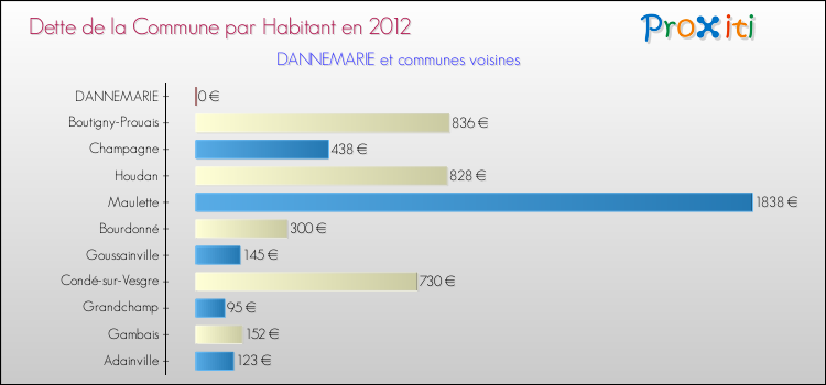 Dette par habitant de la commune en 2012 pour DANNEMARIE et les communes proches Comparaison de la dette par habitant de la commune en 2012 pour DANNEMARIE et les communes voisines