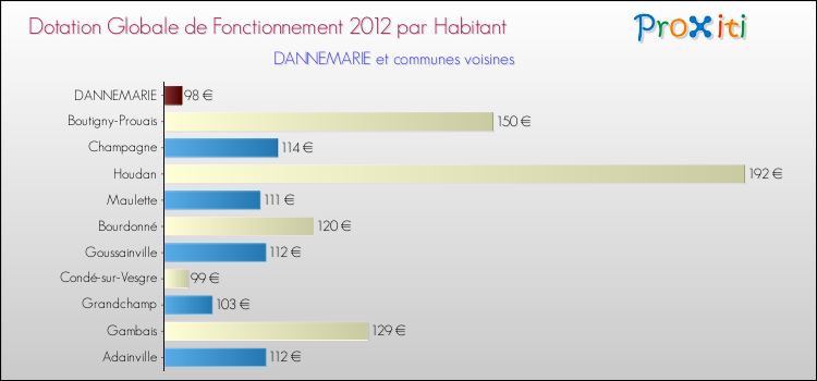 Montant des dotations globales de fonctionnement DGF par Habitant pour DANNEMARIE et les communes proches Comparaison des des dotations globales de fonctionnement DGF par habitant pour DANNEMARIE et les communes voisines