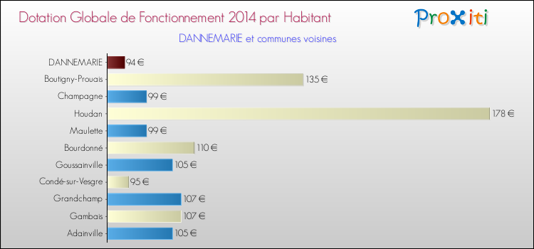 Montant des dotations globales de fonctionnement DGF par Habitant pour DANNEMARIE et les communes proches en 2014. Comparaison des des dotations globales de fonctionnement DGF par habitant pour DANNEMARIE et les communes voisines en 2014.