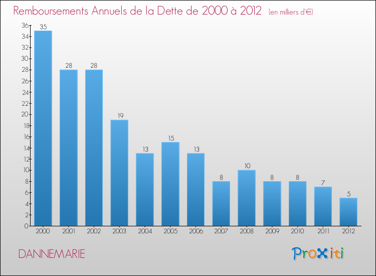 Evolution de l'annuité de la dette pour la commune de DANNEMARIE de 2000 à 2012 Annuités de la dette pour DANNEMARIE de 2000 à 2012