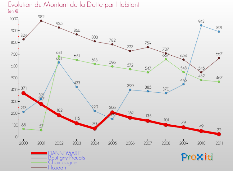 Evolution de la dette par habitant pour la commune de DANNEMARIE et les communes proches Comparaison de la dette par habitant pour DANNEMARIE et les communes voisines