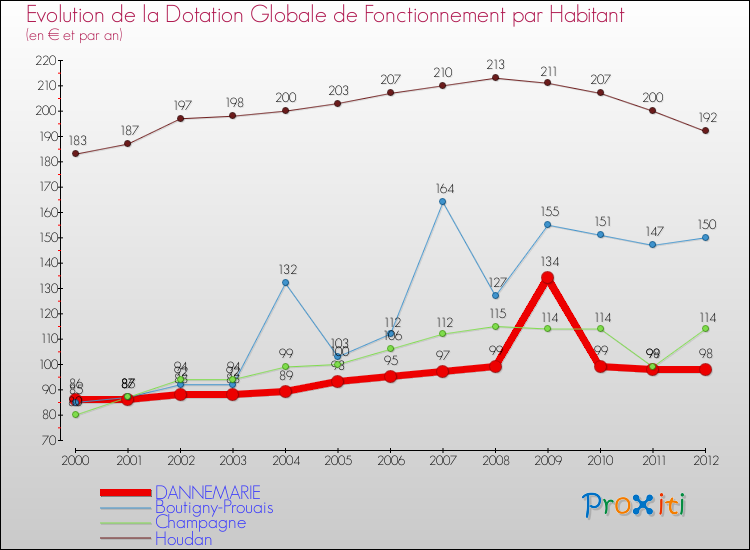Evolution et montant de la dotation globale de fonctionnement par Habitant pour DANNEMARIE et les communes proches Comparaison des dotations globales de fonctionnement par habitant pour DANNEMARIE et les communes voisines