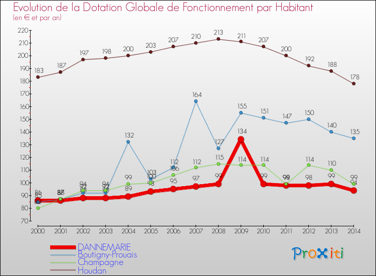 Evolution et montant de la dotation globale de fonctionnement par Habitant pour DANNEMARIE et les communes proches de 2000 à 2014. Comparaison des dotations globales de fonctionnement par habitant pour DANNEMARIE et les communes voisines de 2000 à 2014.