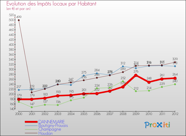 Evolution et montant des impôts locaux par Habitant pour DANNEMARIE et les communes proches Comparaison des impôts locaux par habitant pour DANNEMARIE et les communes voisines