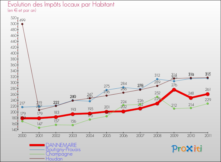 Evolution et montant des impôts locaux par Habitant pour DANNEMARIE et les communes proches Comparaison des impôts locaux par habitant pour DANNEMARIE et les communes voisines