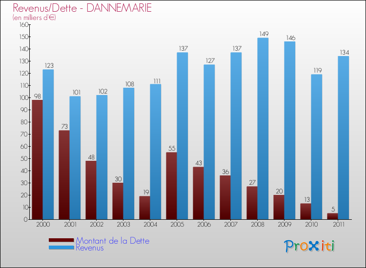 Evolution comparée de la dette et des revenus pour la commune de DANNEMARIE de 2000 à 2011 Comparaison de la dette et des revenus pour DANNEMARIE de 2000 à 2011