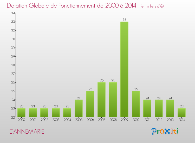Evolution du montant de la Dotation Globale de Fonctionnement pour la commune de DANNEMARIE de 2000 à 2014 Evolution du montant de la Dotation Globale de Fonctionnement pour DANNEMARIE de 2000 à 2014