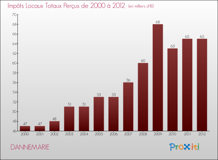 Evolution des Impôts Locaux pour la commune de DANNEMARIE de 2000 à 2012 Evolution des Impôts Locaux pour DANNEMARIE de 2000 à 2012