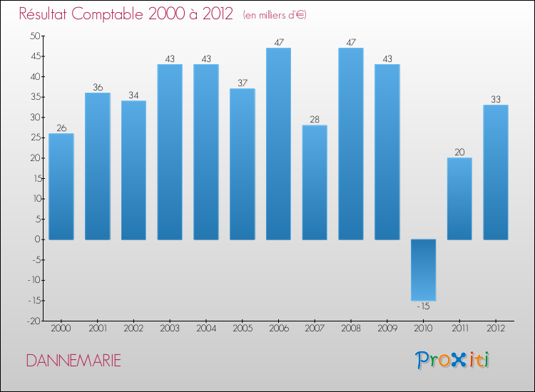 Evolution du résultat comptable pour la commune de DANNEMARIE de 2000 à 2012 Evolution du résultat comptable pour DANNEMARIE de 2000 à 2012