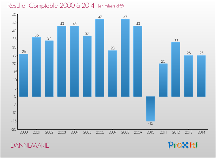 Evolution du résultat comptable pour la commune de DANNEMARIE de 2000 à 2014 Evolution du résultat comptable pour DANNEMARIE de 2000 à 2014