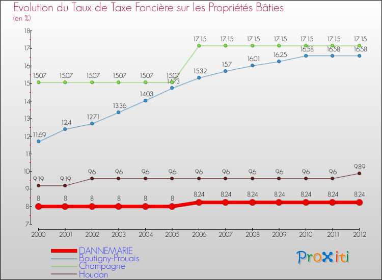 Evolution du taux de la taxe foncière sur le bati pour DANNEMARIE et les communes proches de 2000 à 2012 Comparaison des taux de taxe foncière sur le bati pour DANNEMARIE et les communes voisines de 2000 à 2012