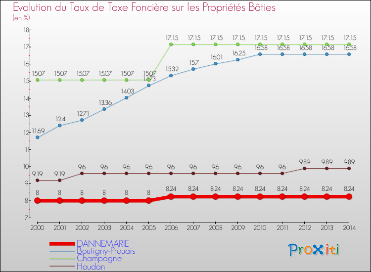 Evolution du taux de la taxe foncière sur le bati pour DANNEMARIE et les communes proches de 2000 à 2014 Comparaison des taux de taxe foncière sur le bati pour DANNEMARIE et les communes voisines de 2000 à 2014