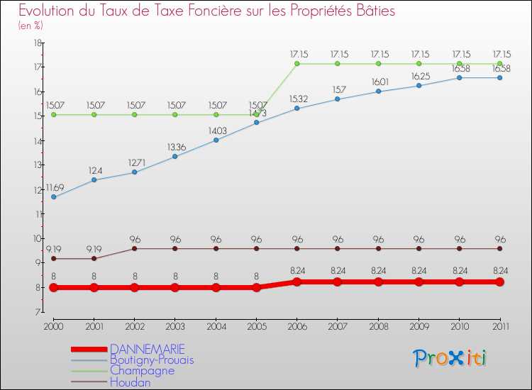Evolution du taux de la taxe foncière sur le bati pour DANNEMARIE et les communes proches Comparaison des taux de taxe foncière sur le bati pour DANNEMARIE et les communes voisines