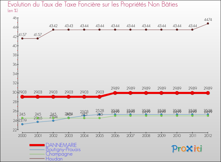 Evolution du taux de la taxe foncière sur les immeubles et terrains non batis pour DANNEMARIE et les communes proches de 2000 à 2012 Comparaison des taux de la taxe foncière sur les immeubles et terrains non batis pour DANNEMARIE et les communes voisines de 2000 à 2012
