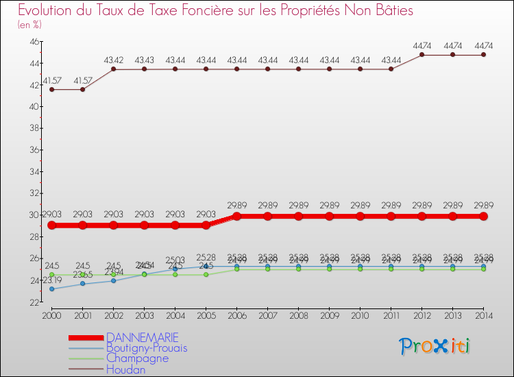 Evolution du taux de la taxe foncière sur les immeubles et terrains non batis pour DANNEMARIE et les communes proches de 2000 à 2014 Comparaison des taux de la taxe foncière sur les immeubles et terrains non batis pour DANNEMARIE et les communes voisines de 2000 à 2014