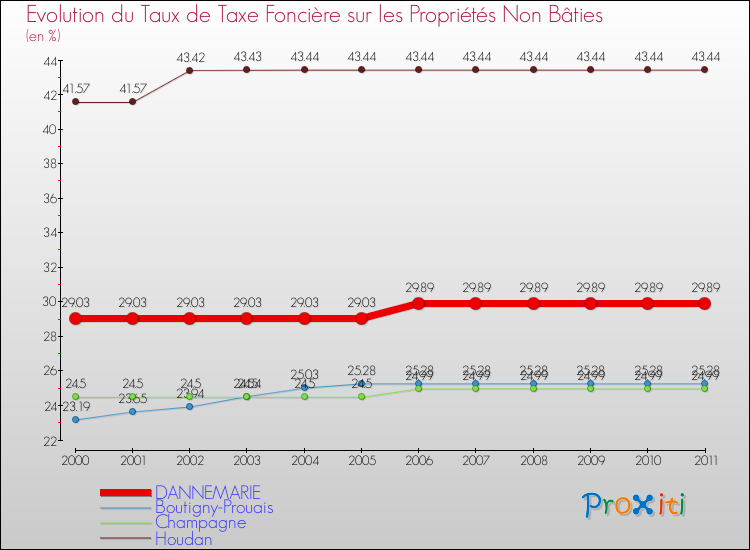 Evolution du taux de la taxe foncière sur les immeubles et terrains non batis pour DANNEMARIE et les communes proches Comparaison des taux de la taxe foncière sur les immeubles et terrains non batis pour DANNEMARIE et les communes voisines