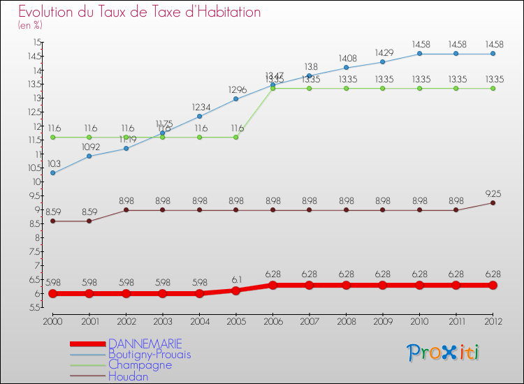 Evolution du taux de la taxe d'habitation pour DANNEMARIE et les communes proches Comparaison des taux de la taxe d'habitation pour DANNEMARIE et les communes voisines