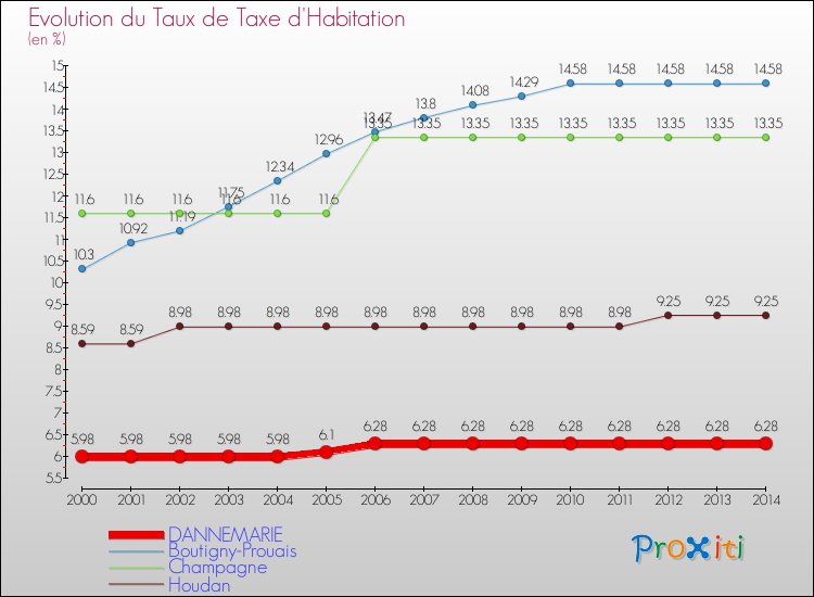 Evolution du taux de la taxe d'habitation pour DANNEMARIE et les communes proches de 2000 à 2014 Comparaison des taux de la taxe d'habitation pour DANNEMARIE et les communes voisines de 2000 à 2014