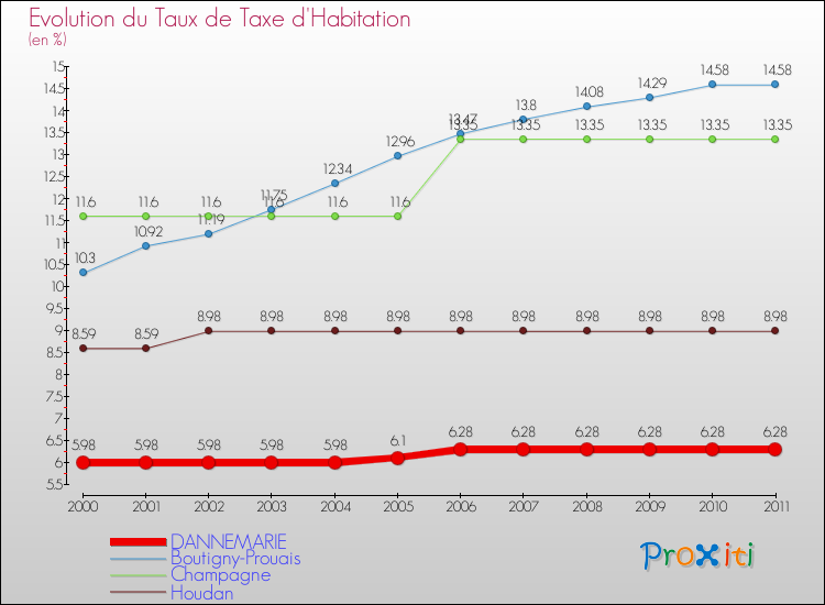 Evolution du taux de la taxe d'habitation pour DANNEMARIE et les communes proches Comparaison des taux de la taxe d'habitation pour DANNEMARIE et les communes voisines
