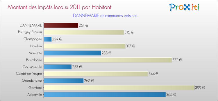 Montant des impôts locaux par Habitant pour DANNEMARIE et les communes proches Comparaison des impôts locaux par habitant pour DANNEMARIE et les communes voisines