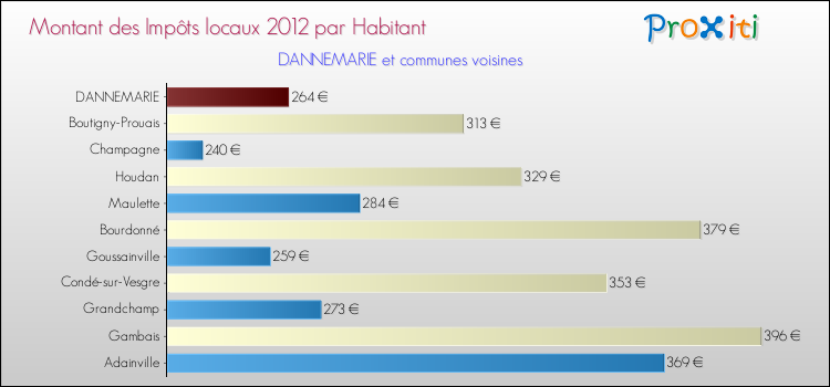 Montant des impôts locaux par Habitant pour DANNEMARIE et les communes proches Comparaison des impôts locaux par habitant pour DANNEMARIE et les communes voisines