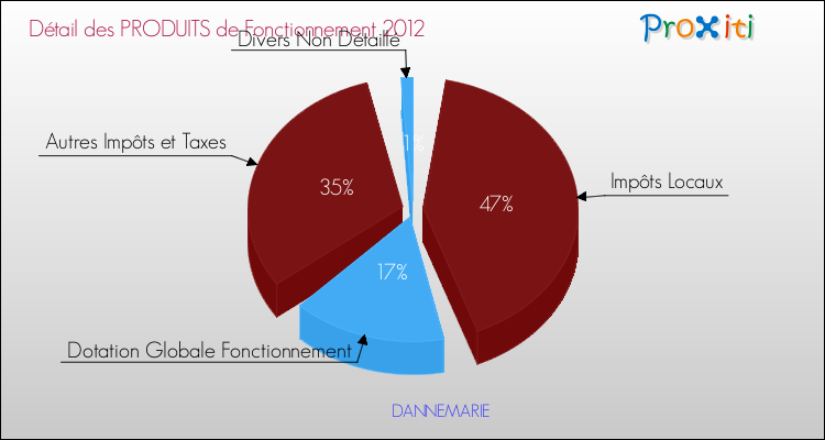 Décomposition du Budget de Fonctionnement 2012 de la commune de DANNEMARIE Budget de Fonctionnement 2012 pour la commune de DANNEMARIE