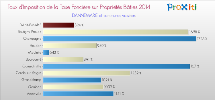 Taux d'imposition de la taxe foncière sur le bati 2014 pour DANNEMARIE et les communes proches Comparaison des taux d'imposition de la taxe foncière sur le bati 2014 pour DANNEMARIE et les communes voisines