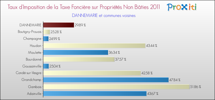 Taux d'imposition de la taxe foncière sur les immeubles et terrains non batis 2011 pour DANNEMARIE et les communes proches Comparaison des taux d'imposition de la taxe foncière sur les immeubles et terrains non batis 2011 pour DANNEMARIE et les communes voisines
