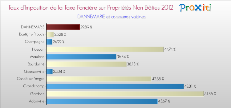 Taux d'imposition de la taxe foncière sur les immeubles et terrains non batis 2012 pour DANNEMARIE et les communes proches Comparaison des taux d'imposition de la taxe foncière sur les immeubles et terrains non batis 2012 pour DANNEMARIE et les communes voisines