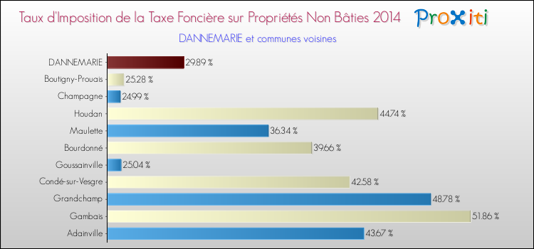 Taux d'imposition de la taxe foncière sur les immeubles et terrains non batis 2014 pour DANNEMARIE et les communes proches Comparaison des taux d'imposition de la taxe foncière sur les immeubles et terrains non batis 2014 pour DANNEMARIE et les communes voisines