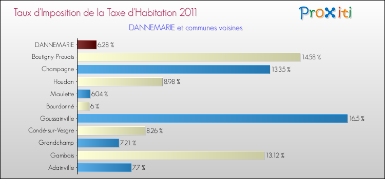 Taux d'imposition de la taxe d'habitation 2011 pour DANNEMARIE et les communes proches Comparaison des taux d'imposition de la taxe d'habitation 2011 pour DANNEMARIE et les communes voisines