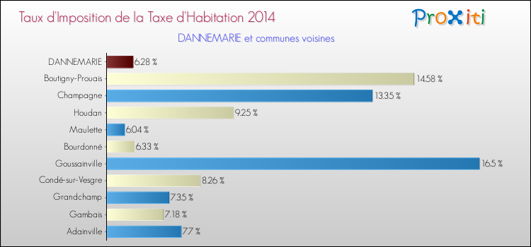 Taux d'imposition de la taxe d'habitation 2014 pour DANNEMARIE et les communes proches Comparaison des taux d'imposition de la taxe d'habitation 2014 pour DANNEMARIE et les communes voisines