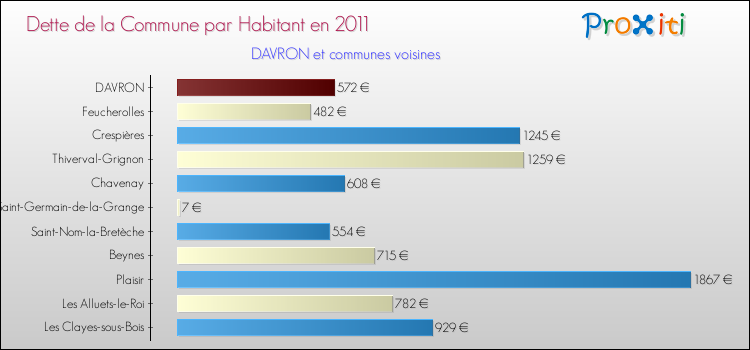Dette par habitant de la commune en 2011 pour DAVRON et les communes proches Comparaison de la dette par habitant de la commune en 2011 pour DAVRON et les communes voisines