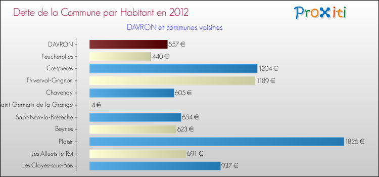 Dette par habitant de la commune en 2012 pour DAVRON et les communes proches Comparaison de la dette par habitant de la commune en 2012 pour DAVRON et les communes voisines