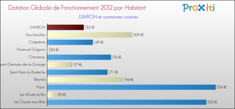 Montant des dotations globales de fonctionnement DGF par Habitant pour DAVRON et les communes proches Comparaison des des dotations globales de fonctionnement DGF par habitant pour DAVRON et les communes voisines