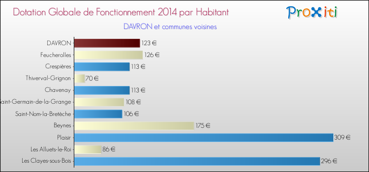 Montant des dotations globales de fonctionnement DGF par Habitant pour DAVRON et les communes proches en 2014. Comparaison des des dotations globales de fonctionnement DGF par habitant pour DAVRON et les communes voisines en 2014.