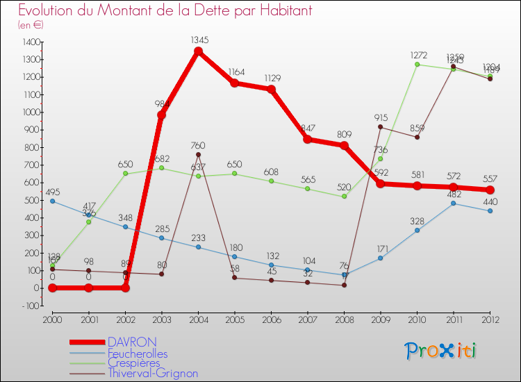 Evolution de la dette par habitant pour la commune de DAVRON et les communes proches de 2000 à 2012 Comparaison de la dette par habitant pour DAVRON et les communes voisines de 2000 à 2012