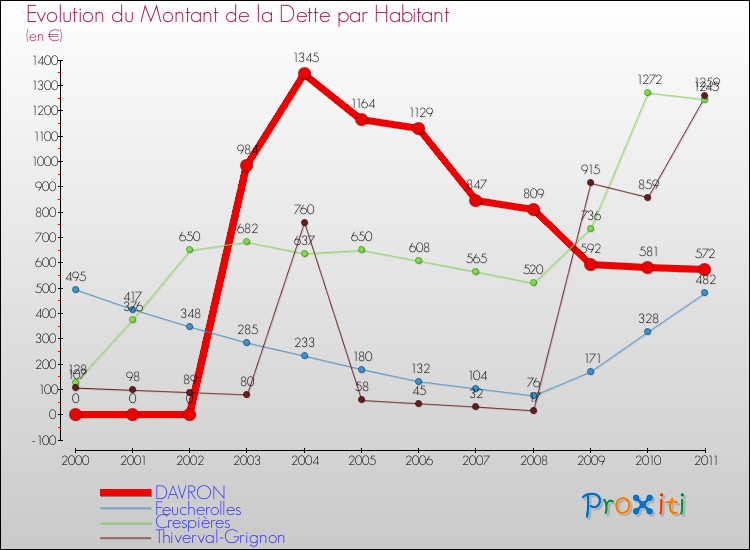 Evolution de la dette par habitant pour la commune de DAVRON et les communes proches Comparaison de la dette par habitant pour DAVRON et les communes voisines